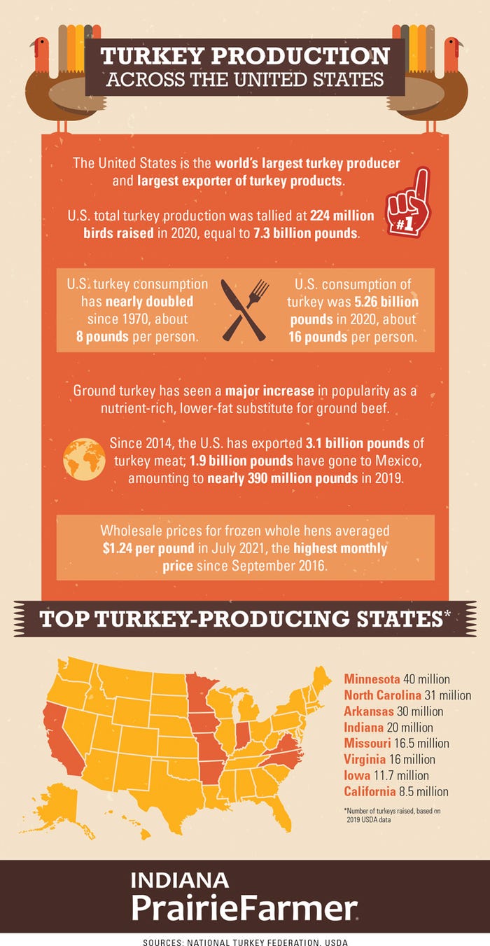turkey production across the U.S. infographic