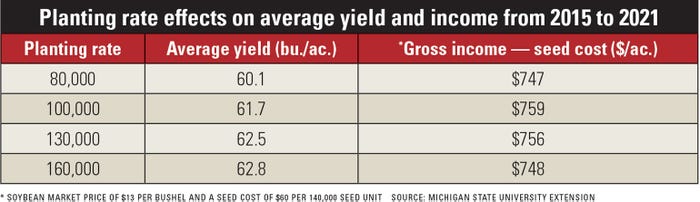 Planting rate effects on average yield and income from 2015 to 2021
