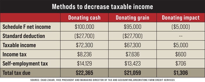 A table outlining methods to decrease taxable income