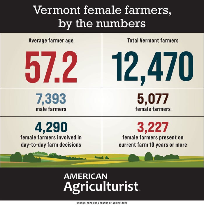 An infographic showcasing Vermont female farmers,
by the numbers
