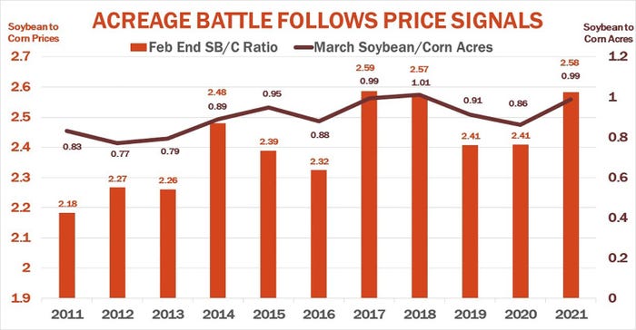 Acreage Battle Follows Price Signals