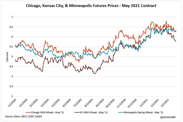 Chicagoo, Kansas City & Mpls Futures Prices - May 2021 contract