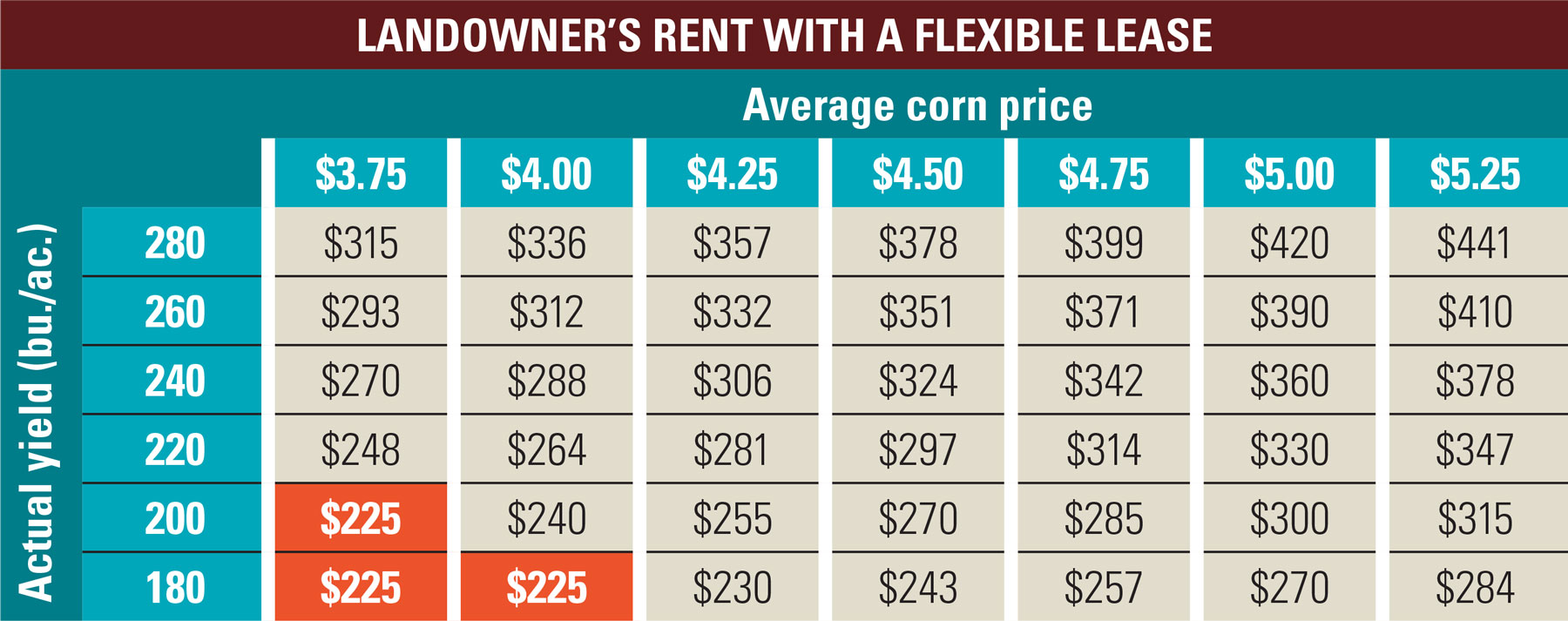 Why it’s time to negotiate a land lease