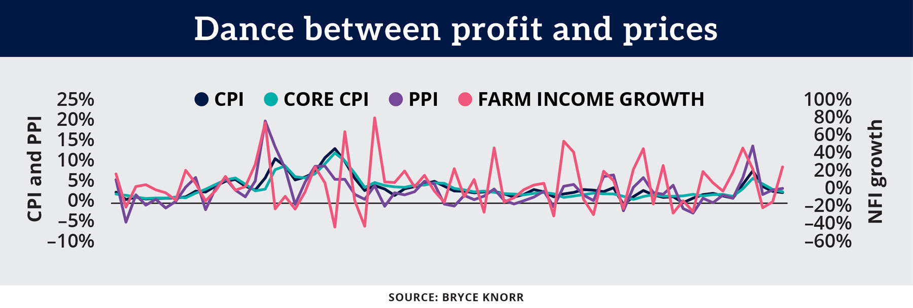 Chart: Dance between profit and prices