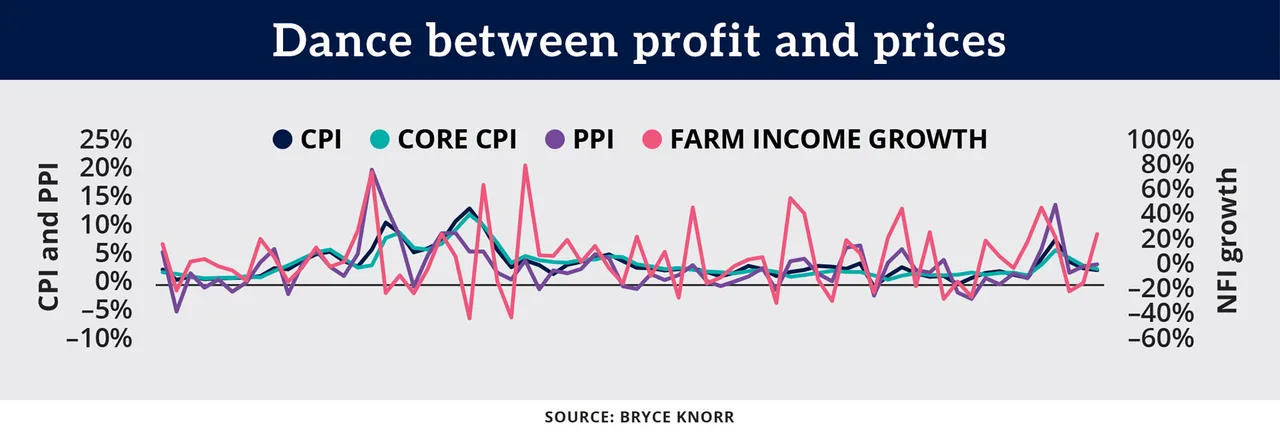 Chart: Dance between profit and prices