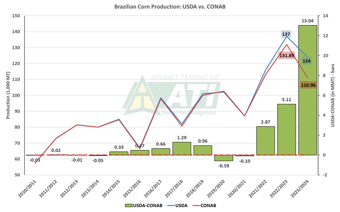 041724_Brazil_corn_production.png
