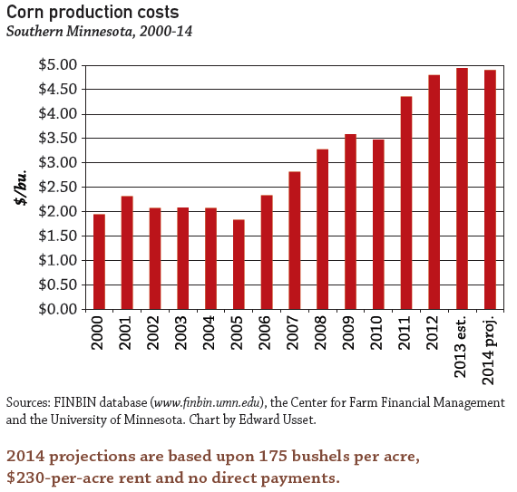 corn production costs