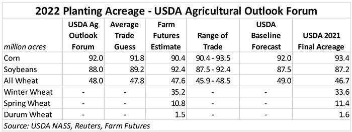 2022 planting acreage projections