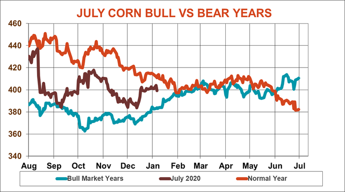 1.06 july corn bull vs. bear.png