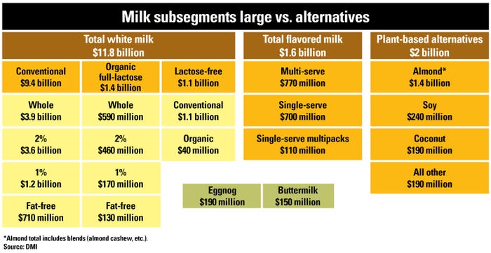 table showing milk subsegments versus alternatives