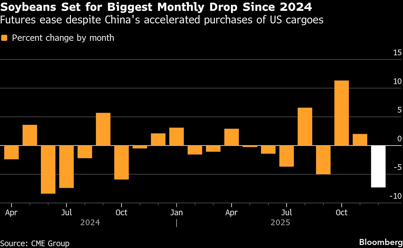 Soybeans set for biggest month drop since 2024