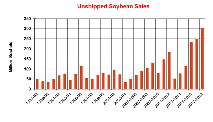 062118-unshipped-soybean-sales.png