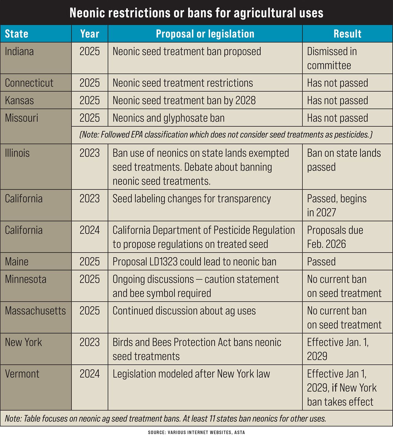 Neonic Neonicotinoid seed treatments: Vital farm tool faces legislative challenges