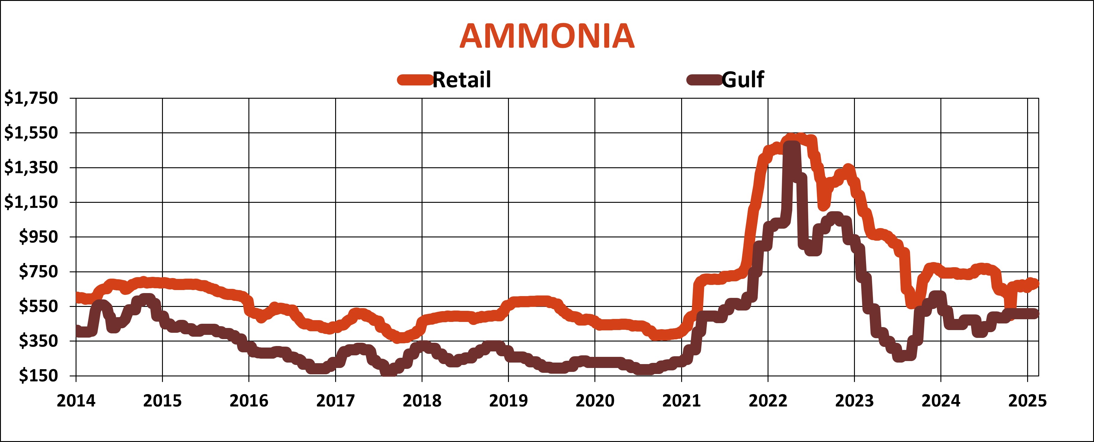 Ammonia