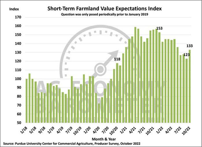 Short term farmland values November