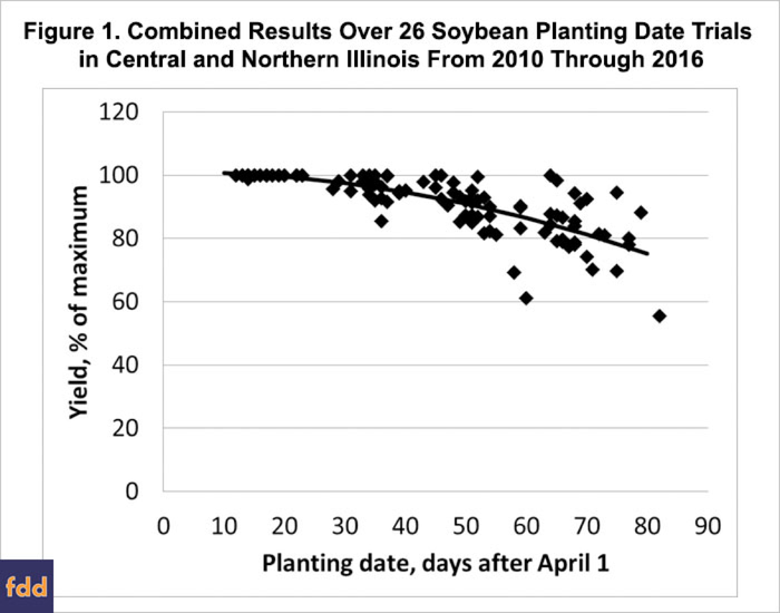 Fig1-planting-date-soybeans-032219.png