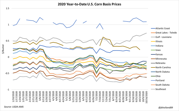 2020 Year-to-Date U.S. Corn Basis Prices