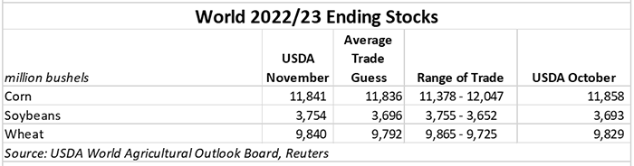 World 2022-23 Ending Stocks