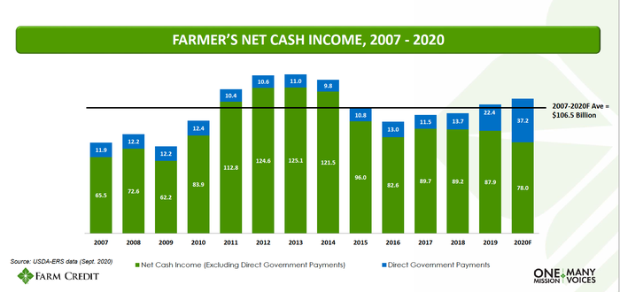 graphic showing net farm income
