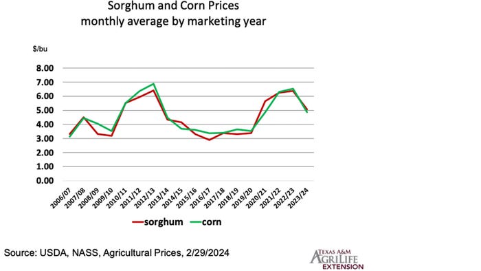 agrilife-sorghum-corn-prices.jpg