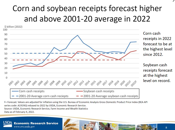 corn and soybean receipts forecasted higher