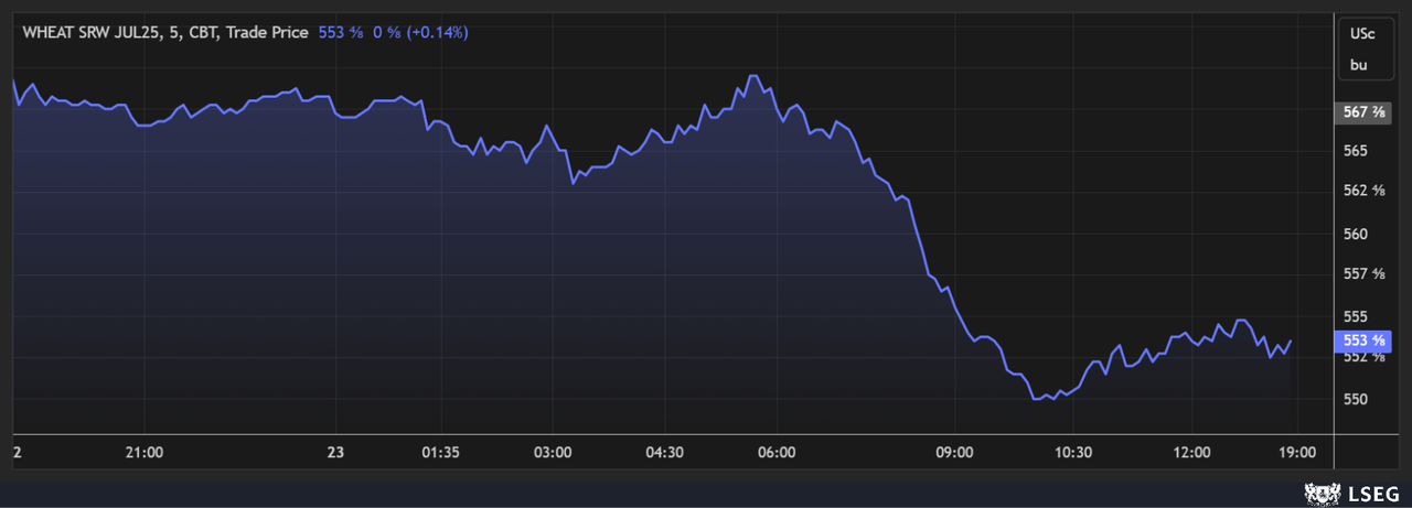 Wheat prices were slashed on Monday, with July Chicago SRW futures stumbling 2.5% lower to start the week.