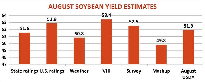 August 2022 soybean yield estimates