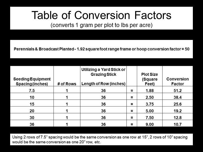 Table to convert crops to tonnage