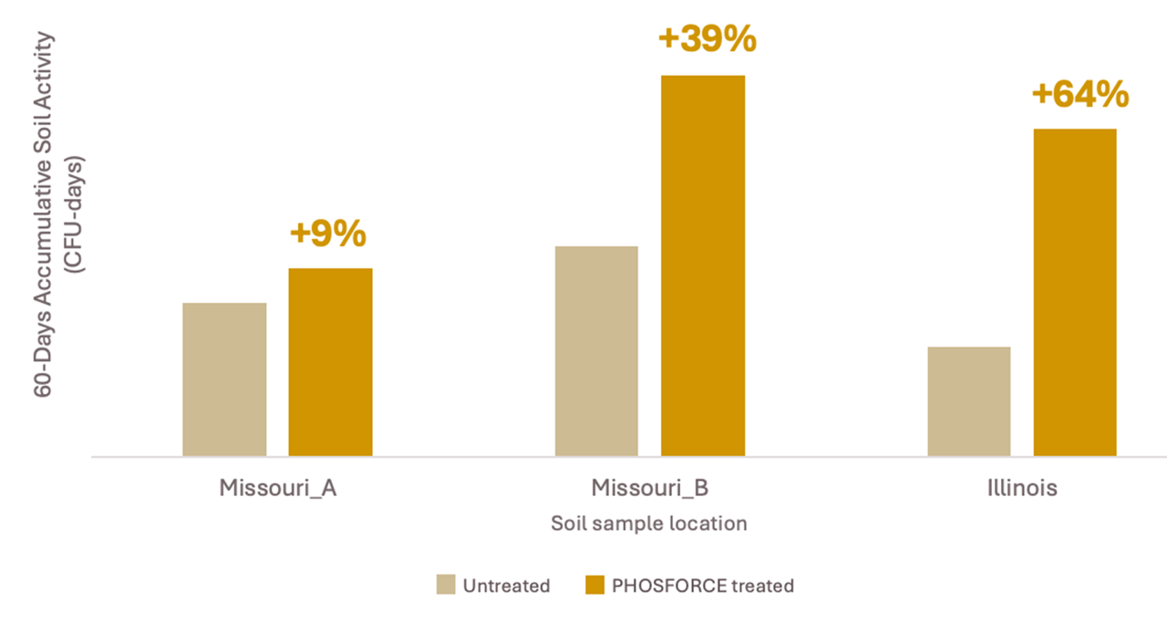 Phoforce Unlock organic phosphorus with PHOSFORCE™