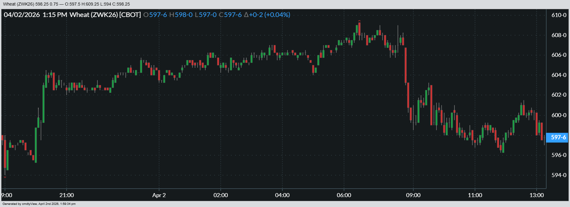 Here’s a look at how May Chicago SRW futures fared on Thursday.