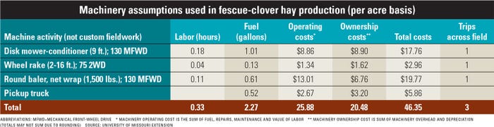 Machinery assumptions used in fescue-clover hay production (per acre basis) table
