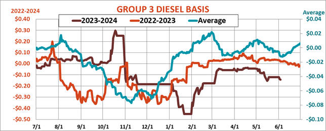 Group_three_diesel_basis.png