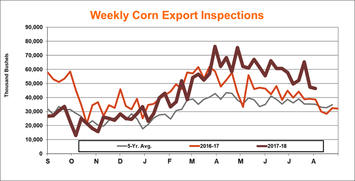 081318-exports-inspections-corn-fever.png