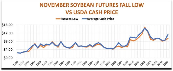 November Soybeans vs. USDA Cash Price