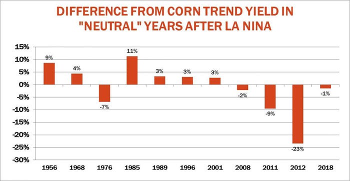 Difference From Corn Trend in Neutral Years After LaNina