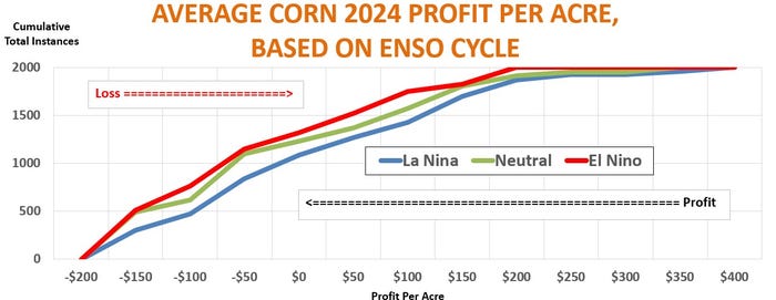 Average corn 2024 profit per acre based on Enso Cycle