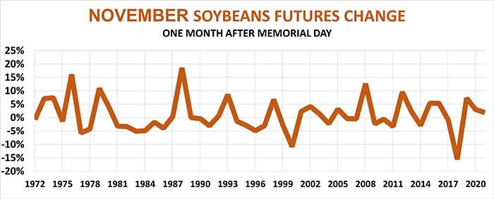 November soybean futures change percentage