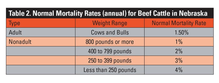   Normal Mortality Rates (annual) for Beef Cattle in Nebraska. 