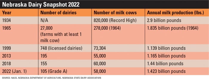2022 Snapshot of Nebraska Dairy Production table