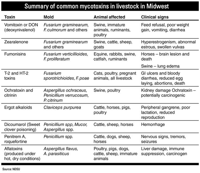 Summary of common mycotoxins in Midwest