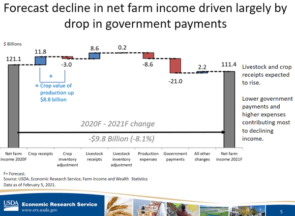 net-farm-income-vs-government-payments-020521.png