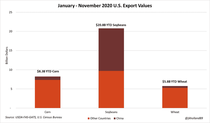 January-November 2020 U.S. Export Values
