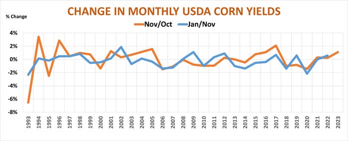 Chart showing change in monthly USDA corn yields