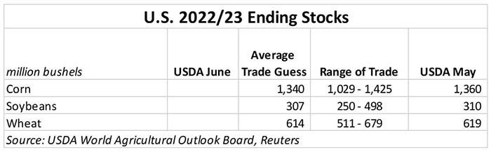 060922 U.S. 2022-23 ending stocks.JPG