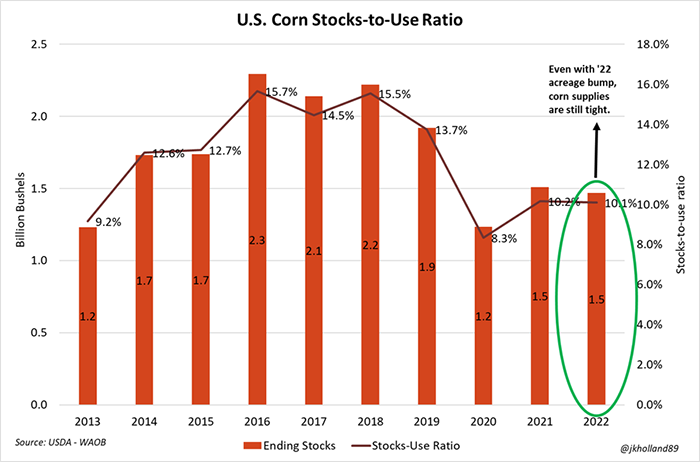 071222 US corn stocks-to-use ratio.png