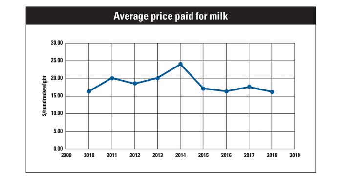 Line chart shows average price paid for milk ($/hundredweight) 2009-2019
