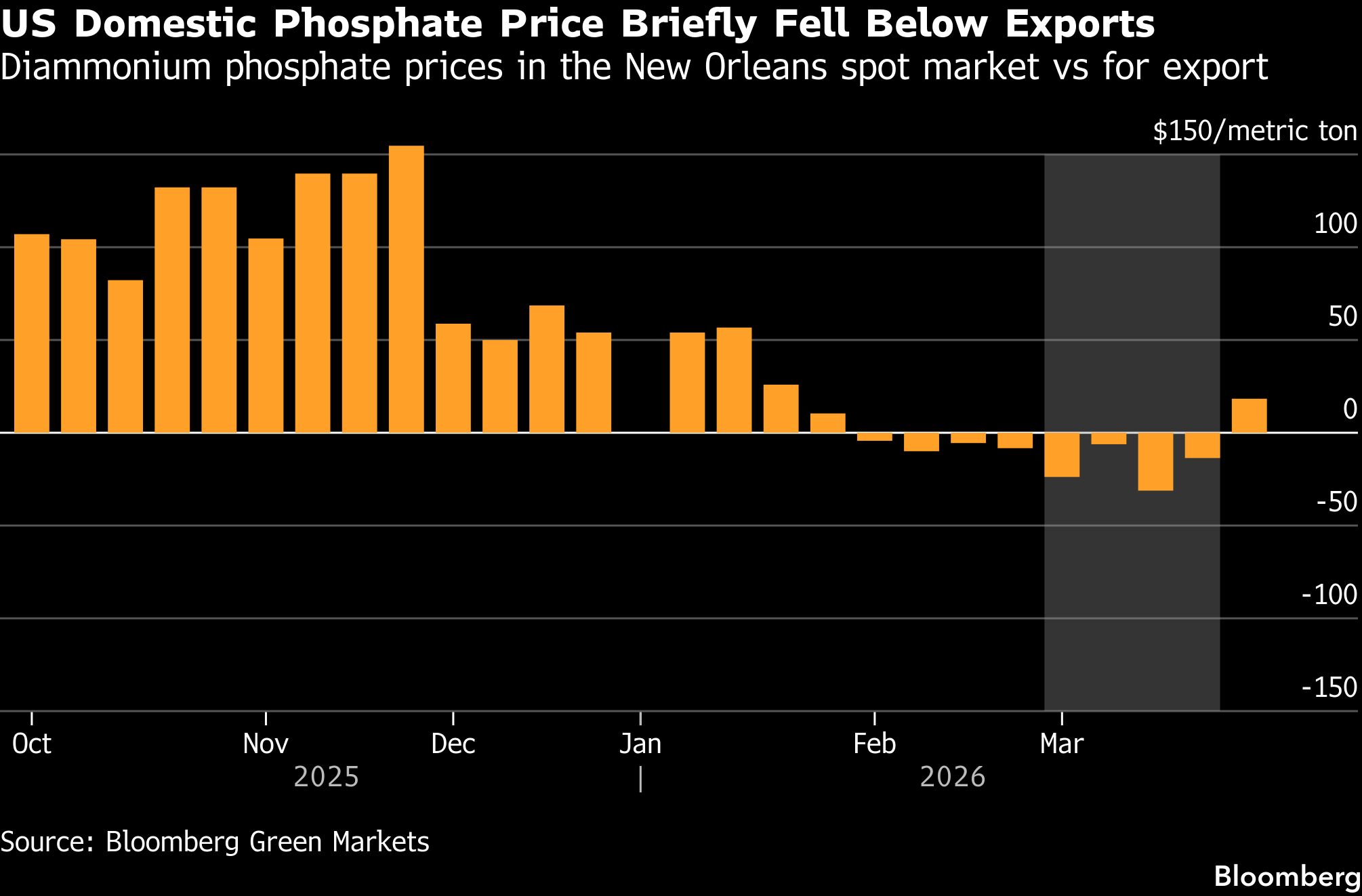Diammonium phosphate prices in New Orleans - spot prices versus export prices