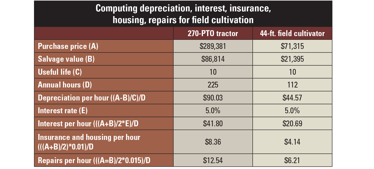 South Dakota Custom Farming Rates – KMKVPV