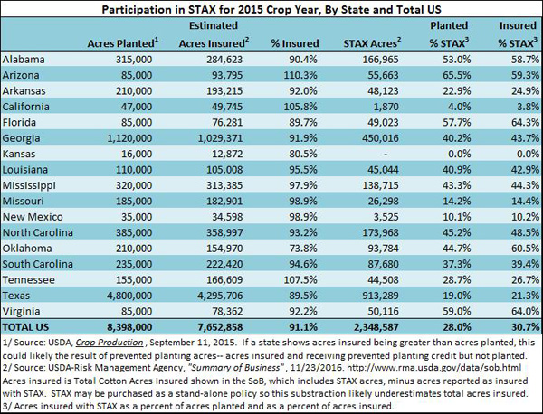 STAX: A by-the-numbers look at its first year for cotton farmers
