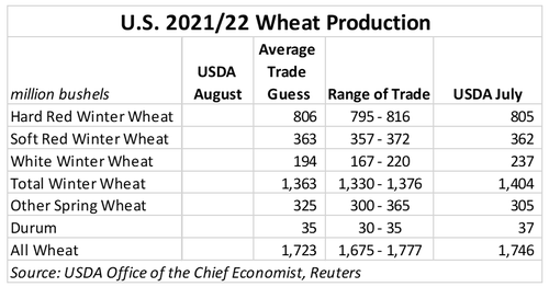 U.S. Wheat production chart